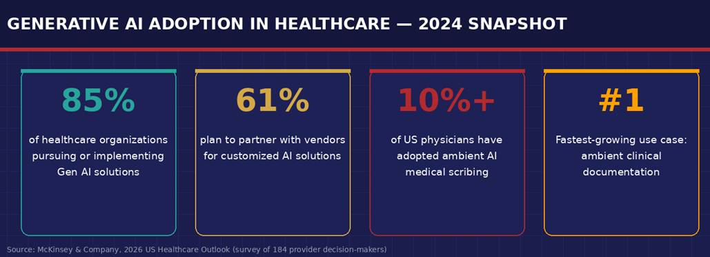 Generative AI adoption in healthcare