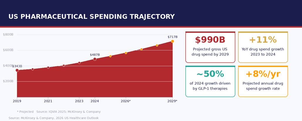 US gross drug expenditure trajectory