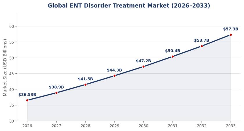 Global ENT disorder treatment market