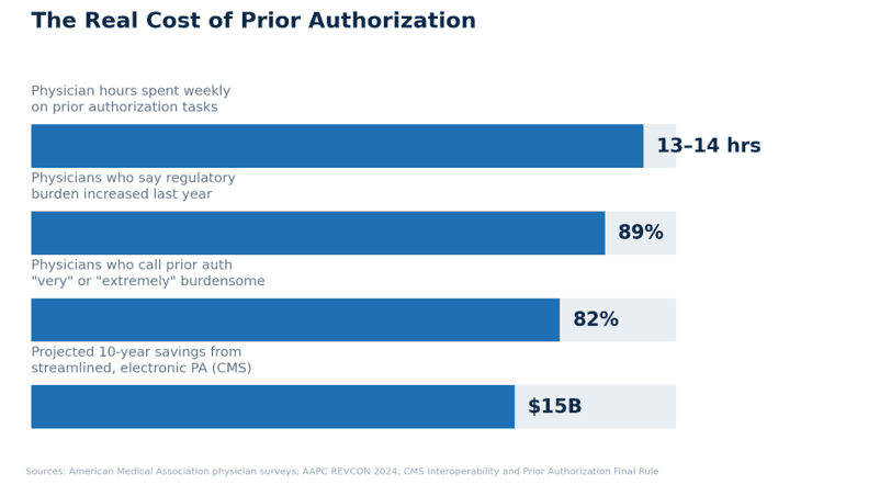 The Real Cost of Prior Authorization